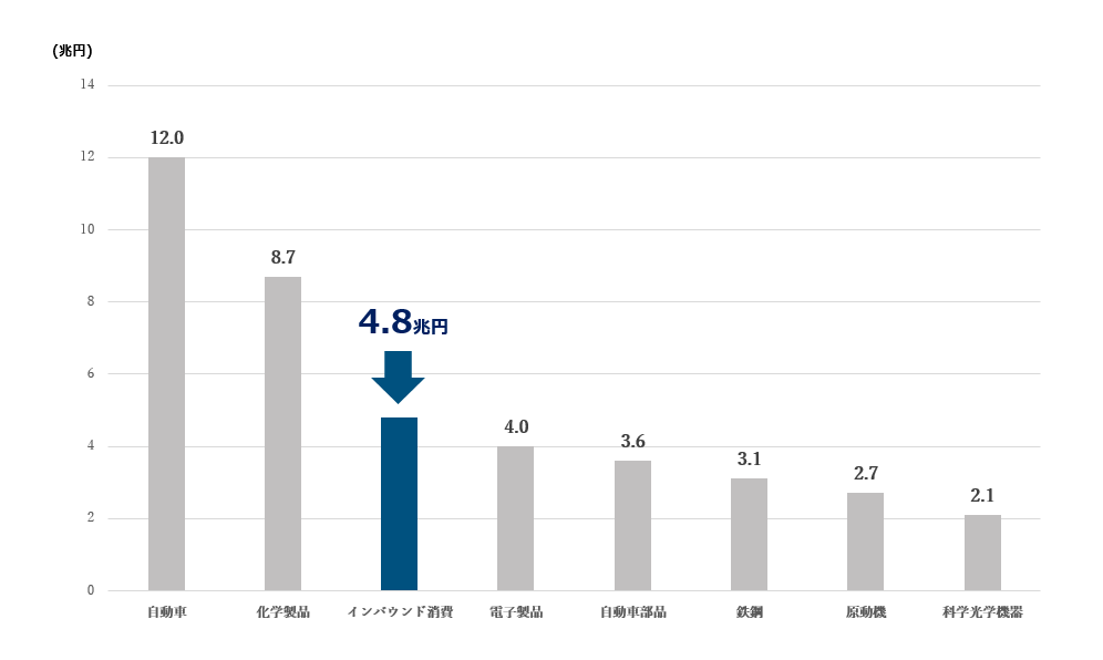図05_インバウンド消費額と品目別輸出額（2019年）比較
