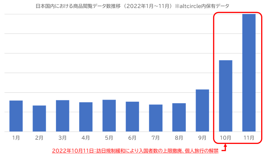 日本国内における商品閲覧データ数推移(2022年1月～11月)nbsp;altcircle内保有データ