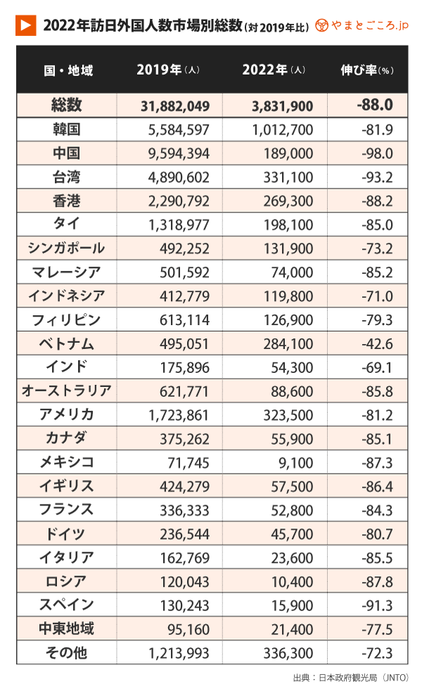 図25_2022年訪日外国人数市場別総数(対2019年比)
