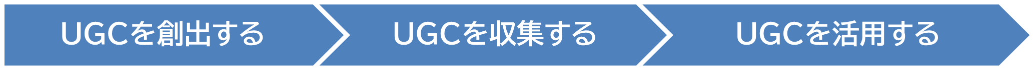 UGCマーケティングの流れ