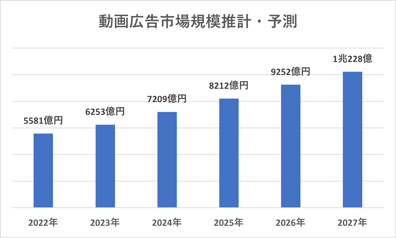 動画広告市場規模推計・予測