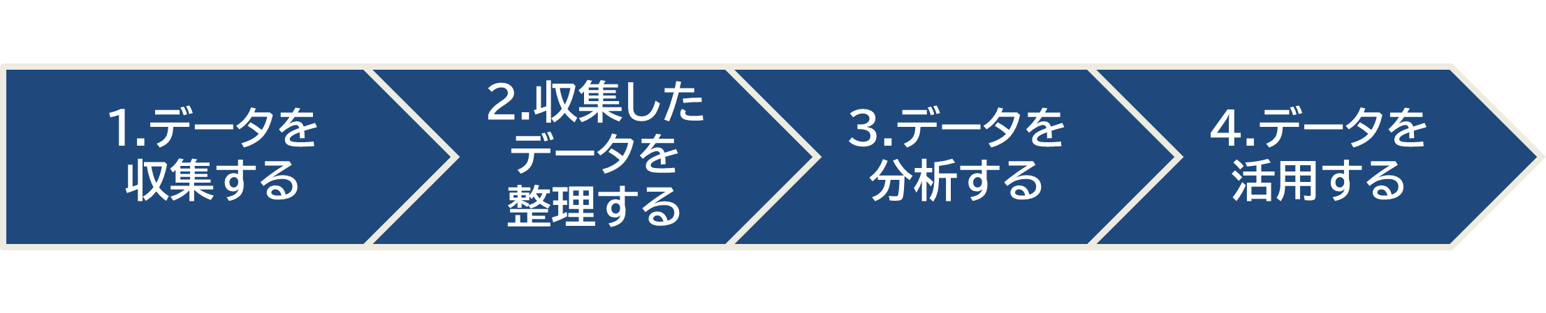 データドリブンマーケティングの4ステップ