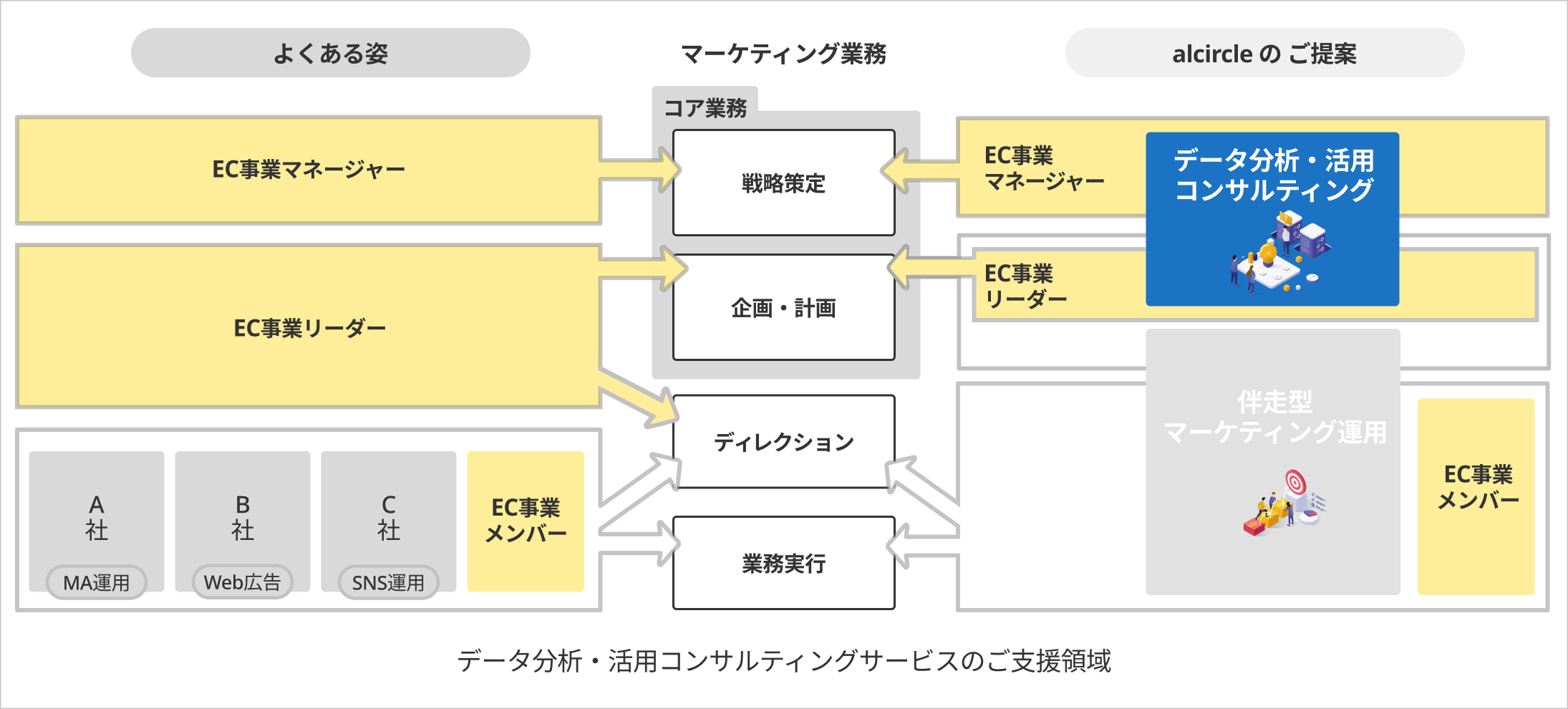 データ分析・活用コンサルティングサービスのご支援領域