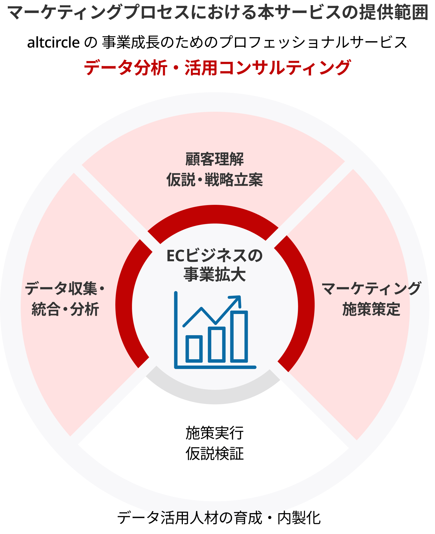 マーケティングプロセスにおける本サービスの提供範囲（データ分析・活用コンサルティング）