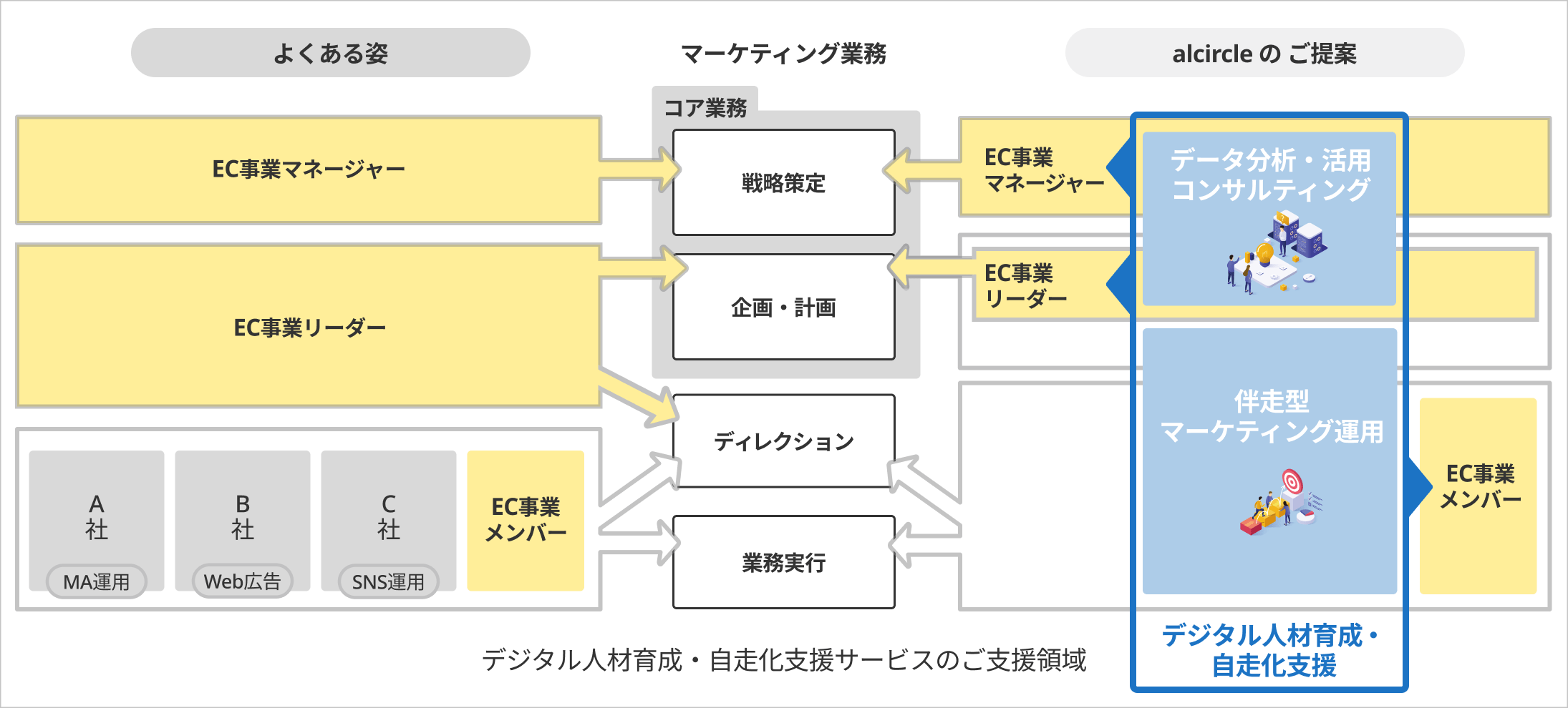 デジタル人材育成・自走化支援サービスのご支援領域