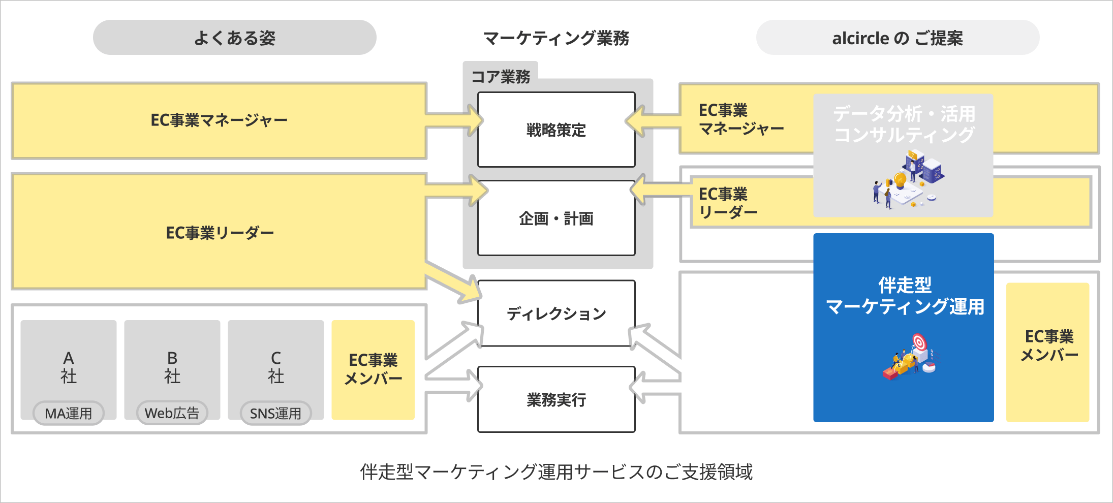 伴走型マーケティング運用サービスのご支援領域