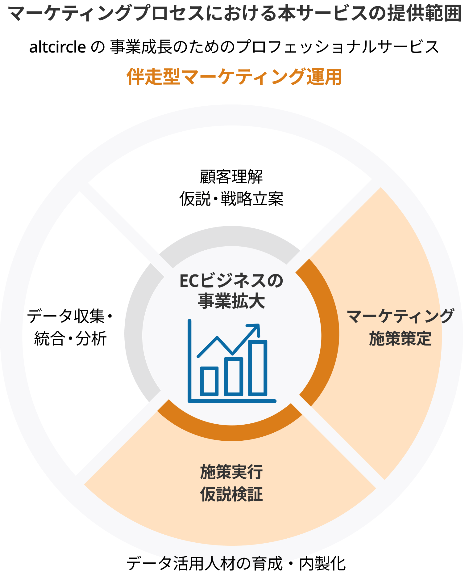 マーケティングプロセスにおける本サービスの提供範囲（伴走型マーケティング運用）