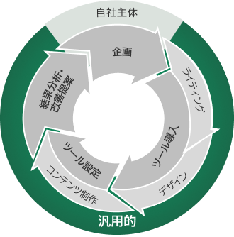 デジタルチャネル運用プロセスの全体像