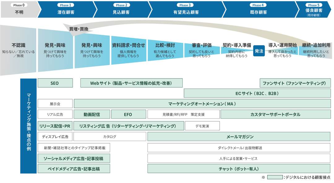 企業が持つデジタルチャネルの例