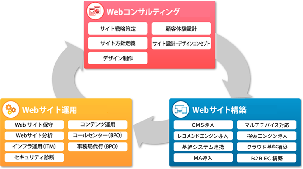 フルラインサービス