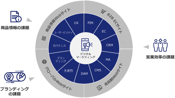 Webサイトに求められる姿