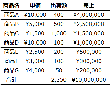 売上データ集計