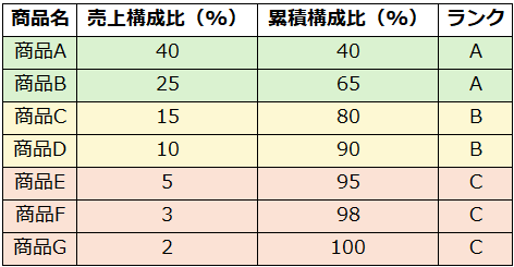 品目をABCで分ける