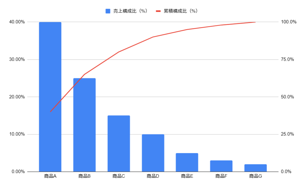 品目をABCで分ける