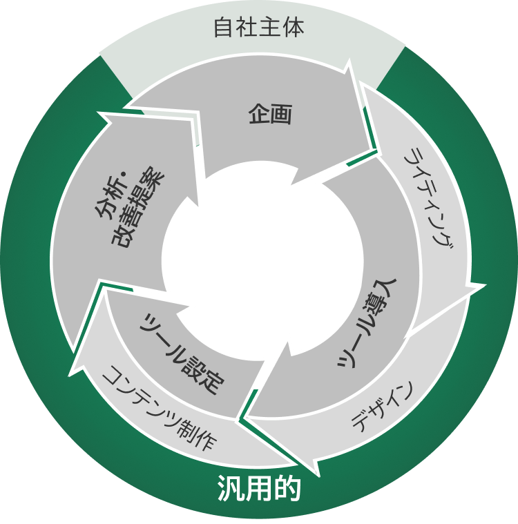 デジタルチャネル運用プロセスの全体像