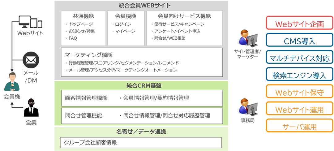 Dynamics 365（Dynamics CRM）導入事例