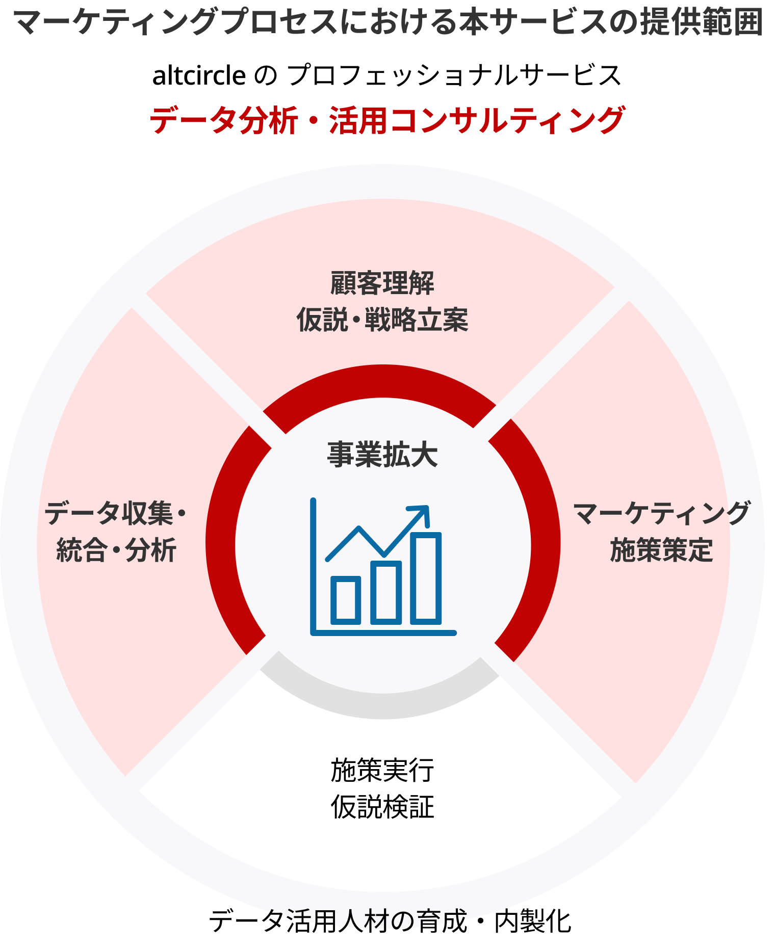 マーケティングプロセスにおける本サービスの提供範囲(データ分析・活用コンサルティングサービス)