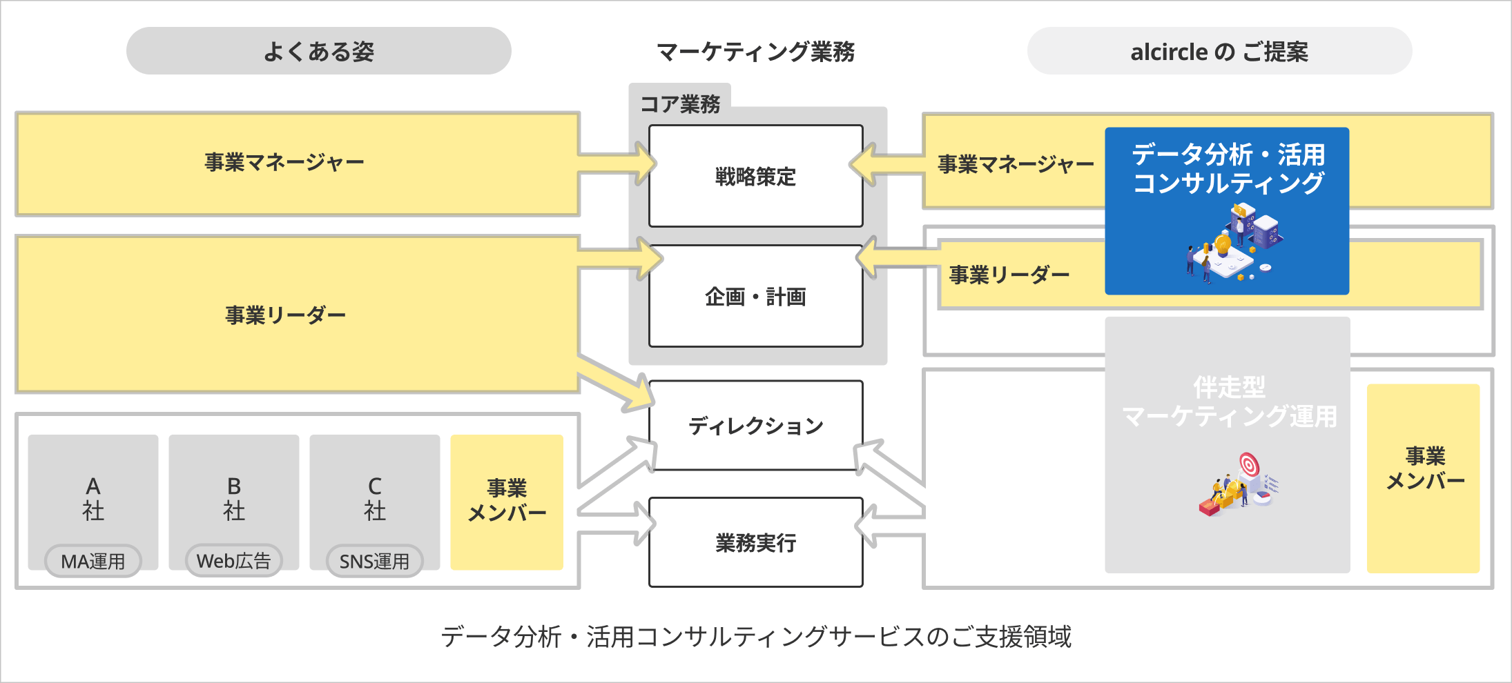 データ分析・活用コンサルティングサービスのご支援領域