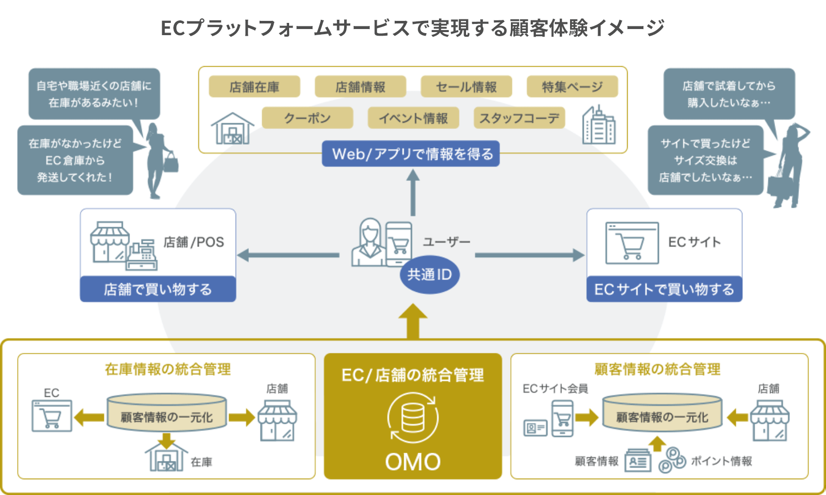 ECプラットフォームサービスで実現する顧客体験イメージ