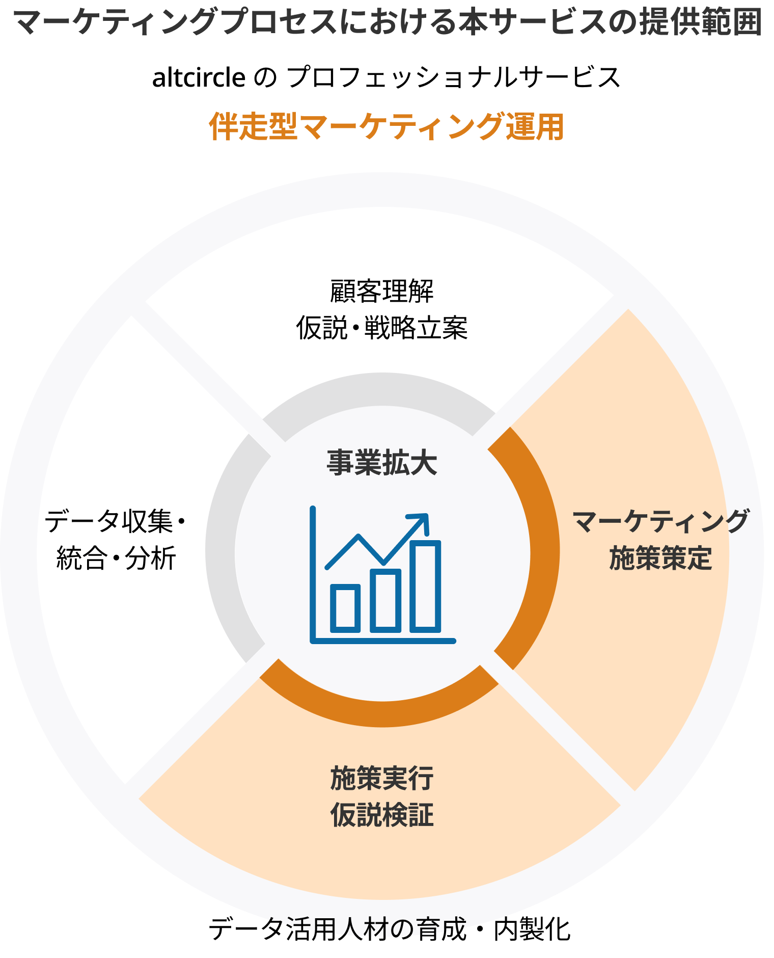 マーケティングプロセスにおける本サービスの提供範囲（伴走型マーケティング運用サービス）