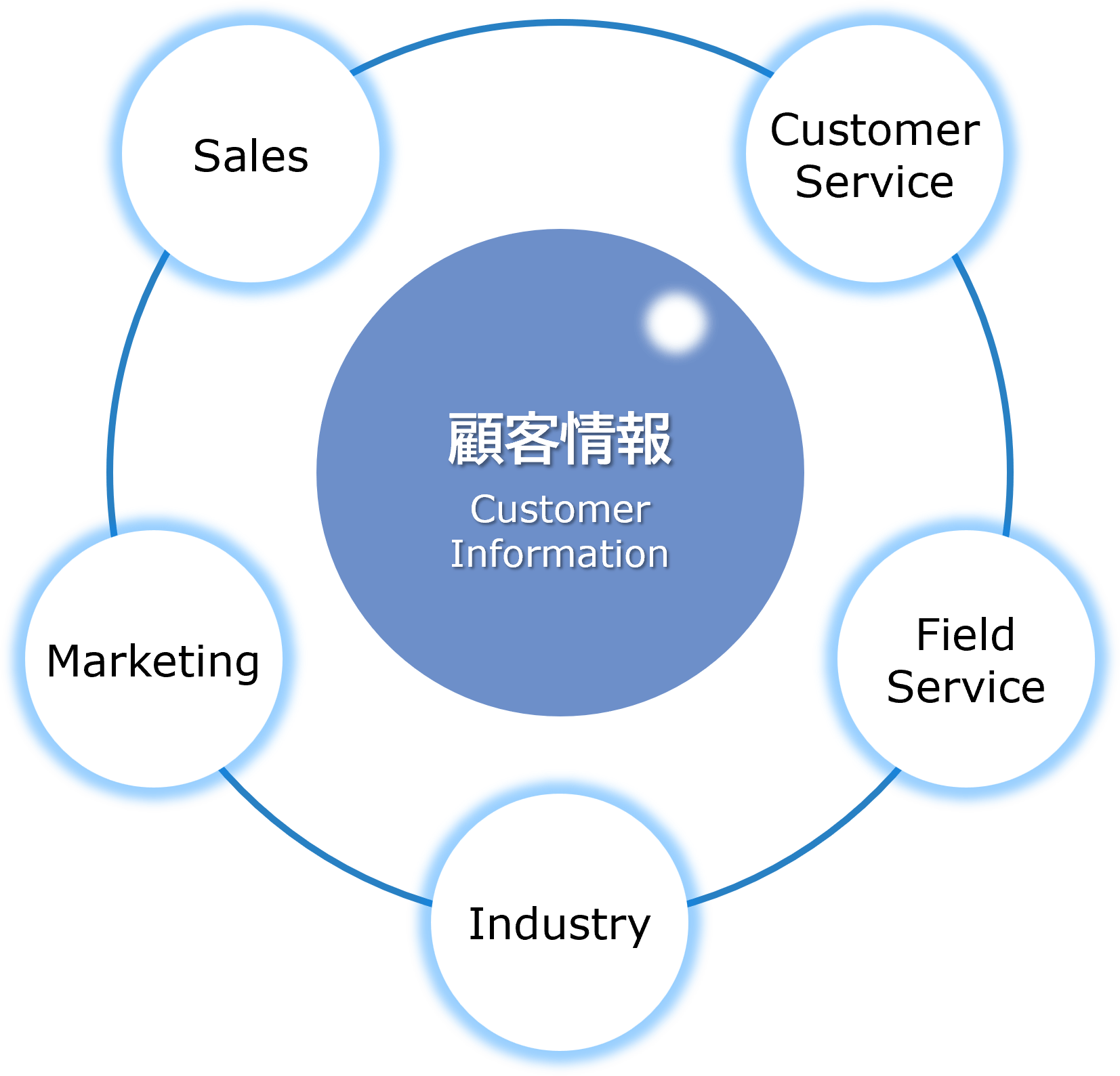 顧客管理・営業支援プラットフォーム(CRM・SFA)サービス