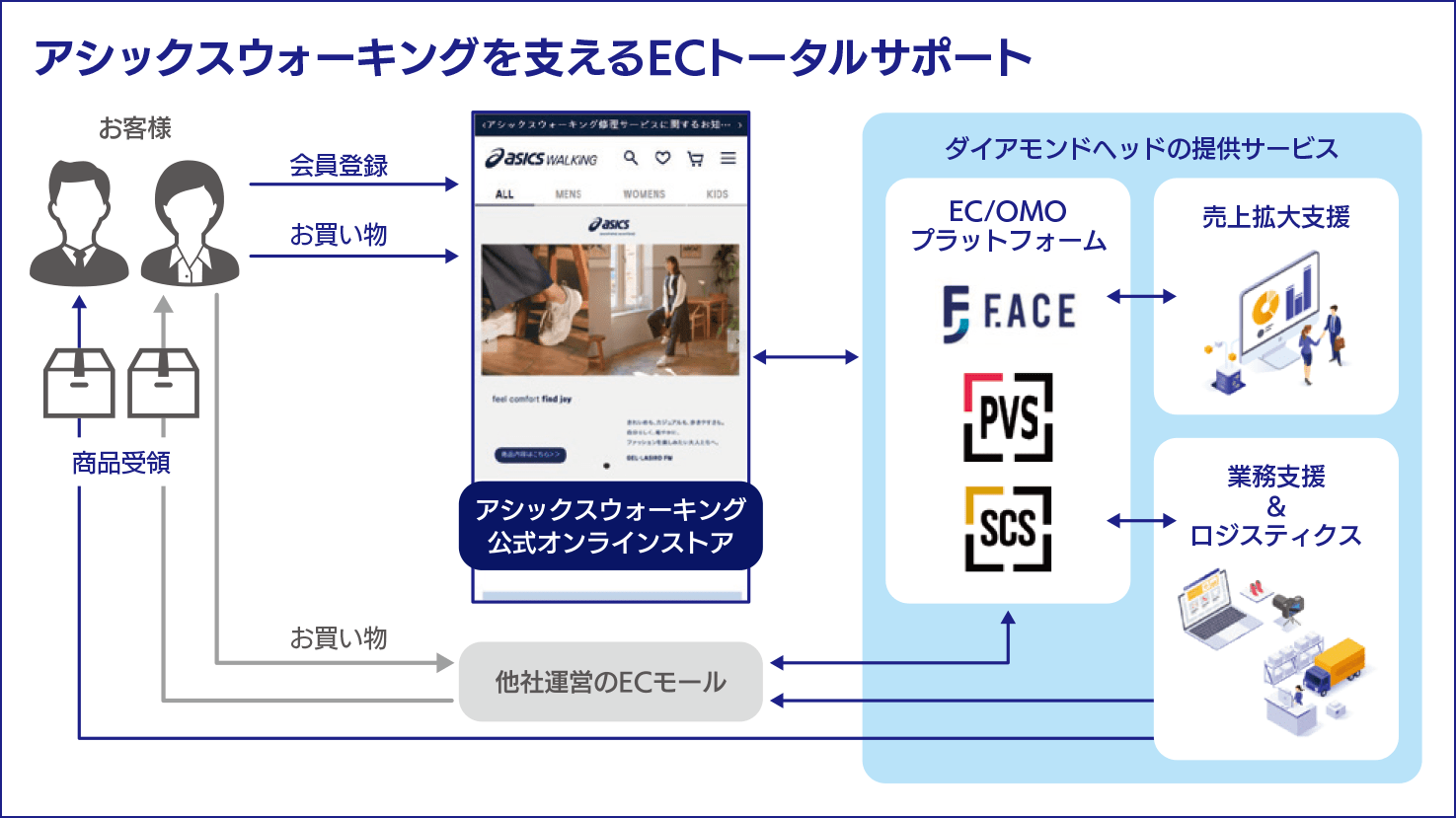 アシックスウォーキングを支えるECトータルサポート