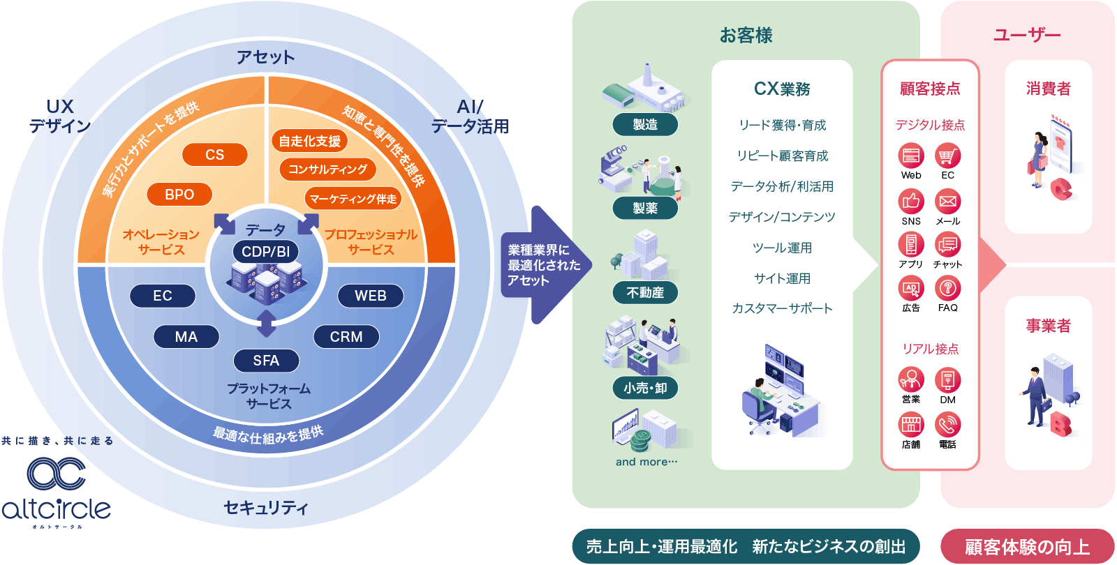 altcircleのサービス全体像