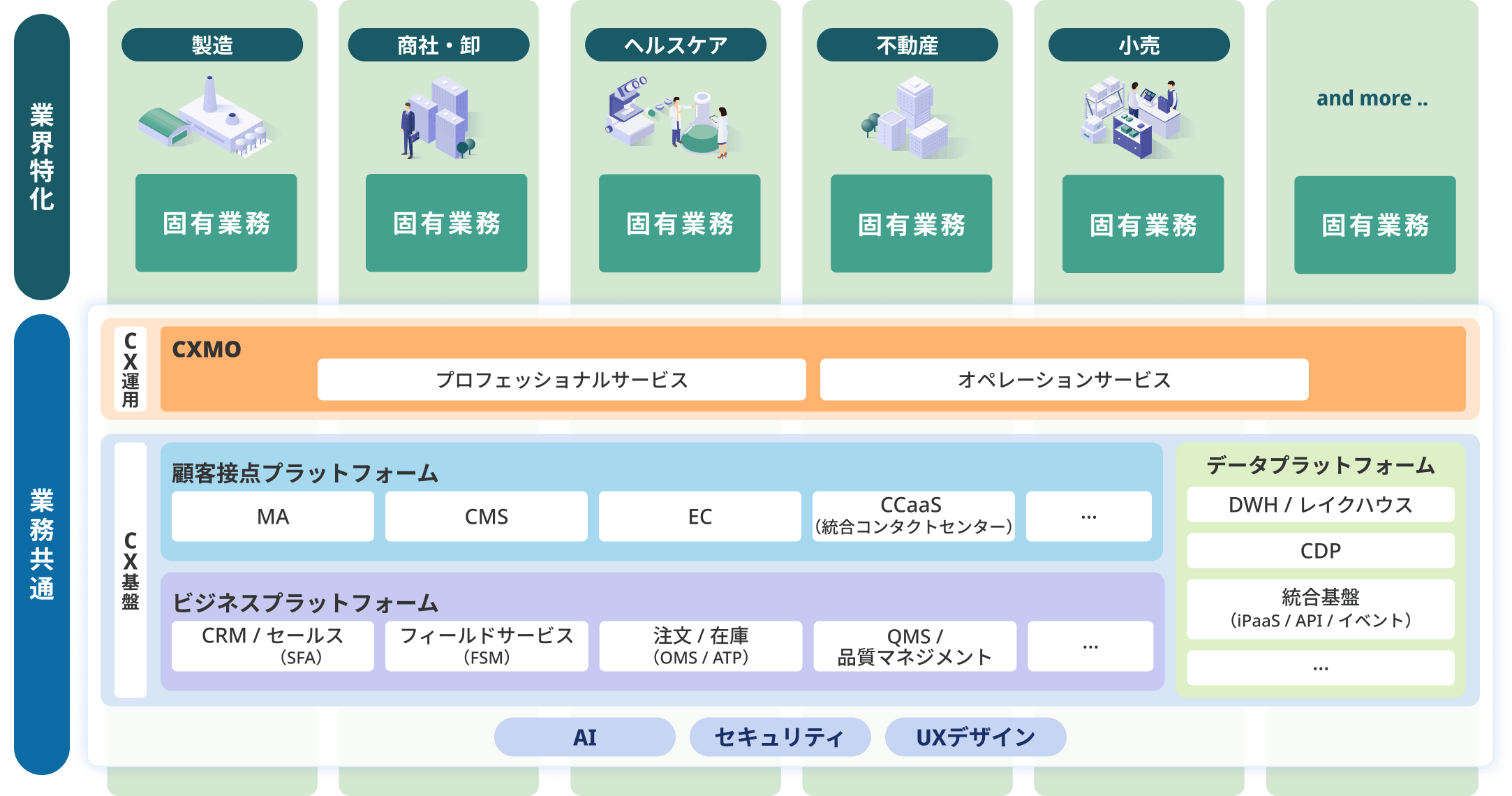 CXオファリングサービス概念図