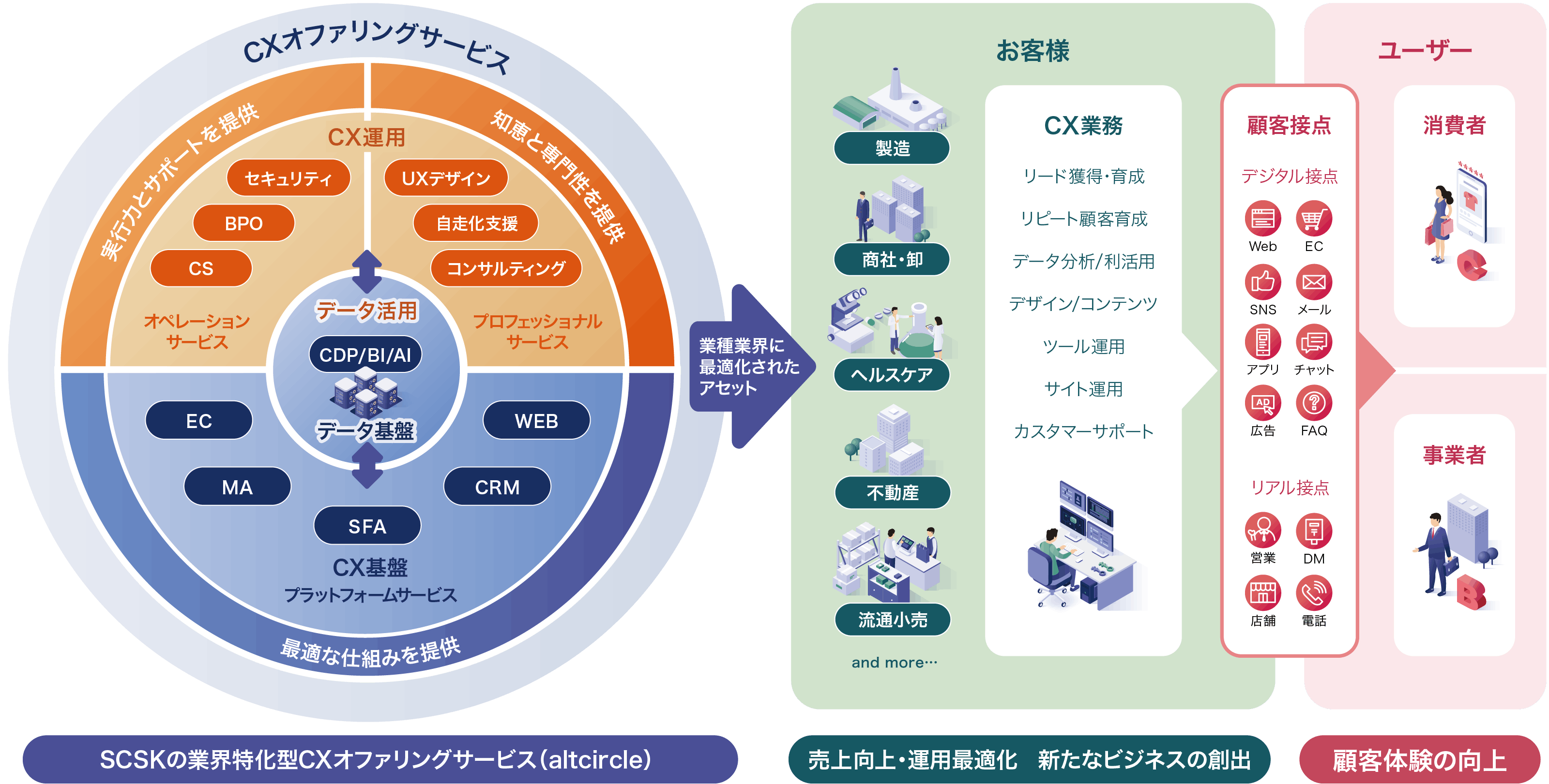 altcircleのサービス全体像