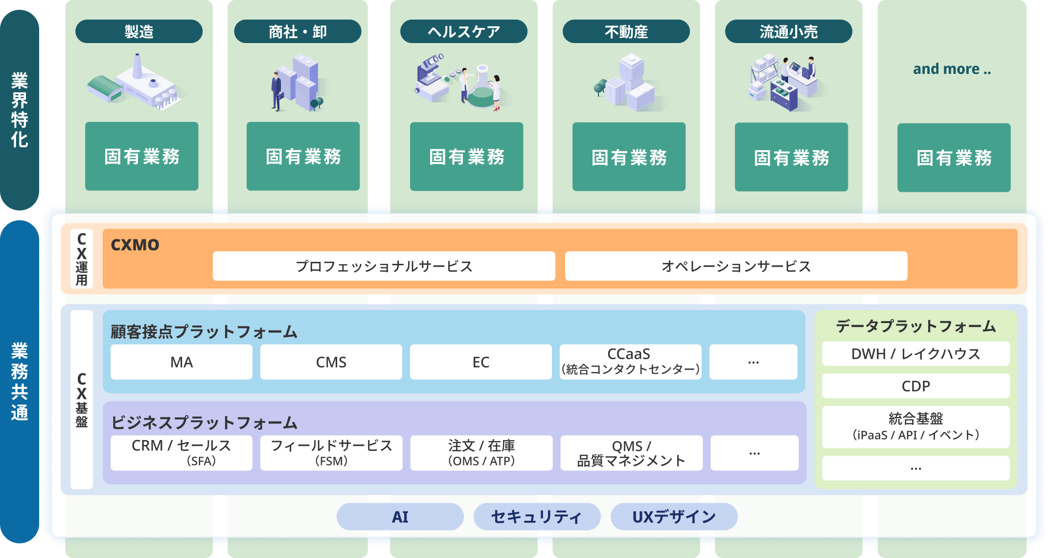 CXオファリングサービス概念図