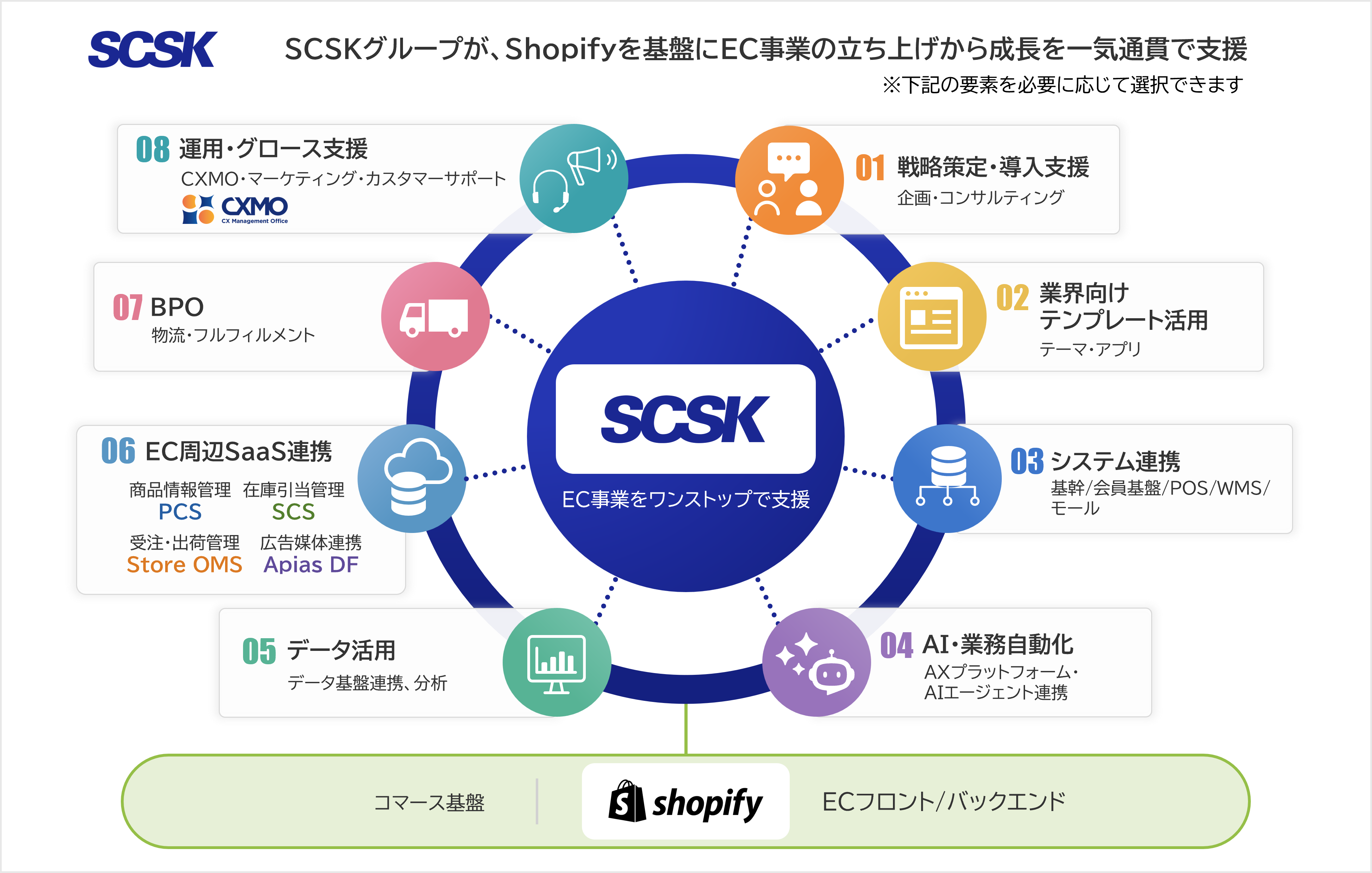 図：Shopifyを活用したEC構築・運用支援サービスの全体像