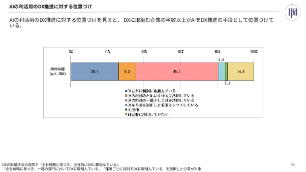 AIの利活用のDX推進に対する位置付け