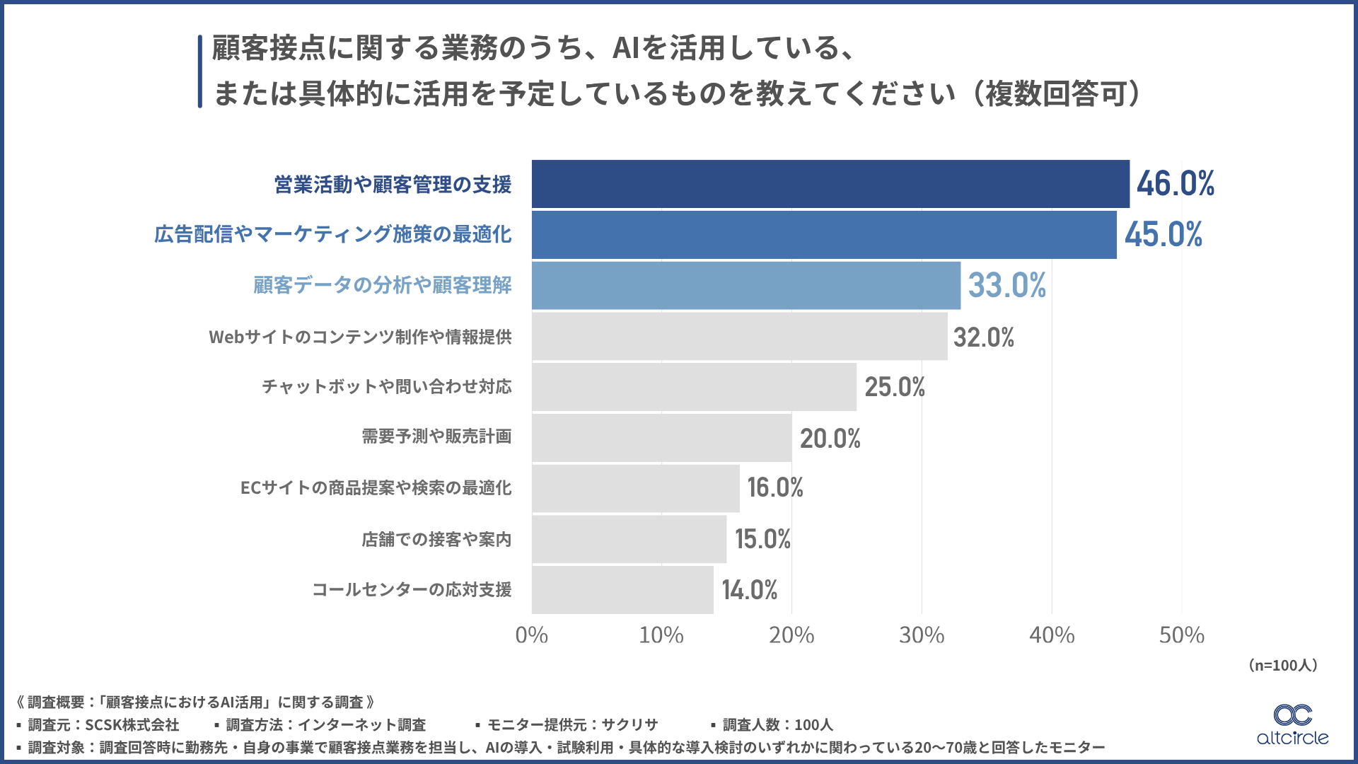 顧客接点に関する業務のうち、AIを活用している、または具体的に活用を予定している業務