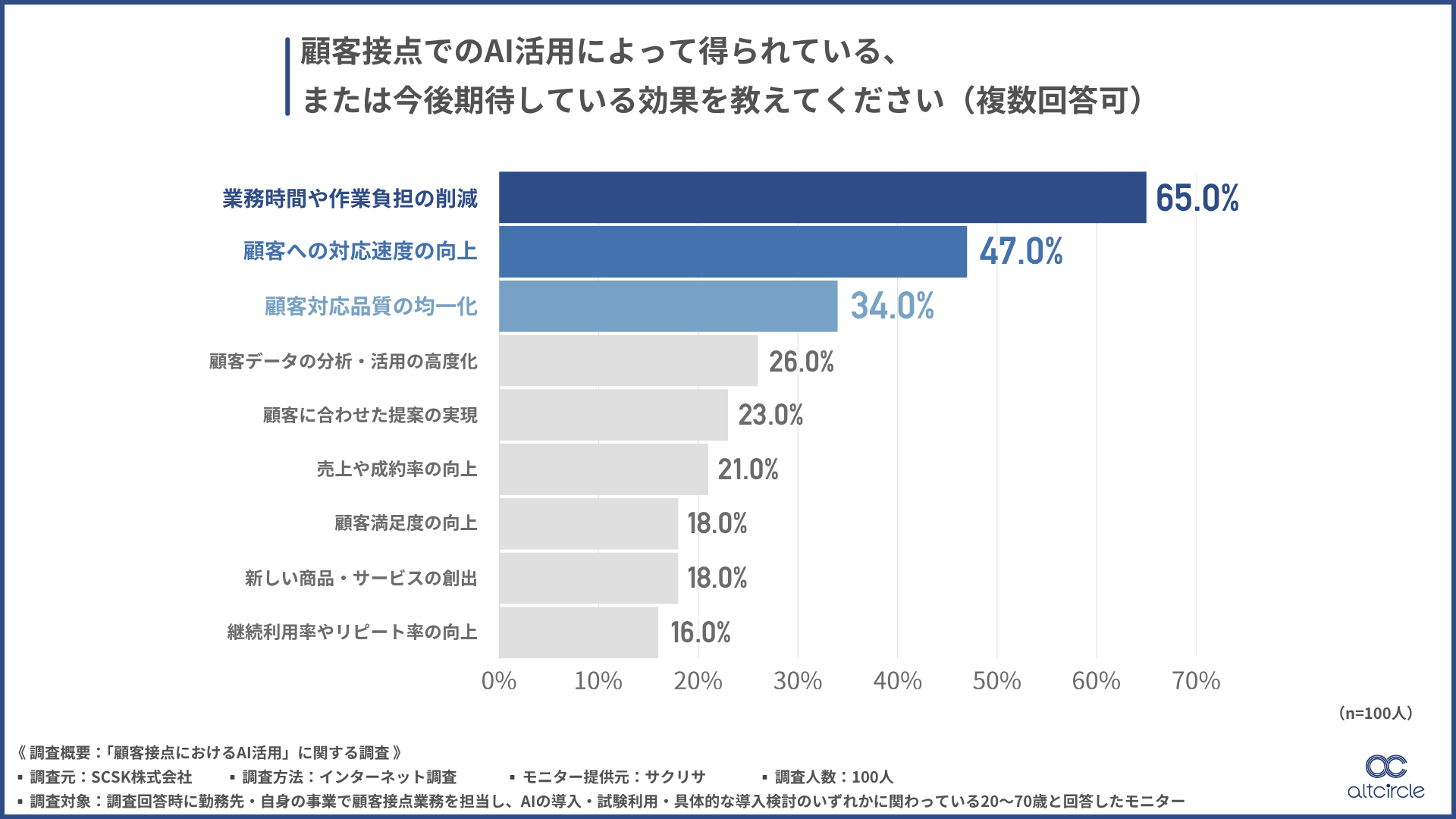 顧客接点に関する業務のうち、AIを活用している、または具体的に活用を予定している業務