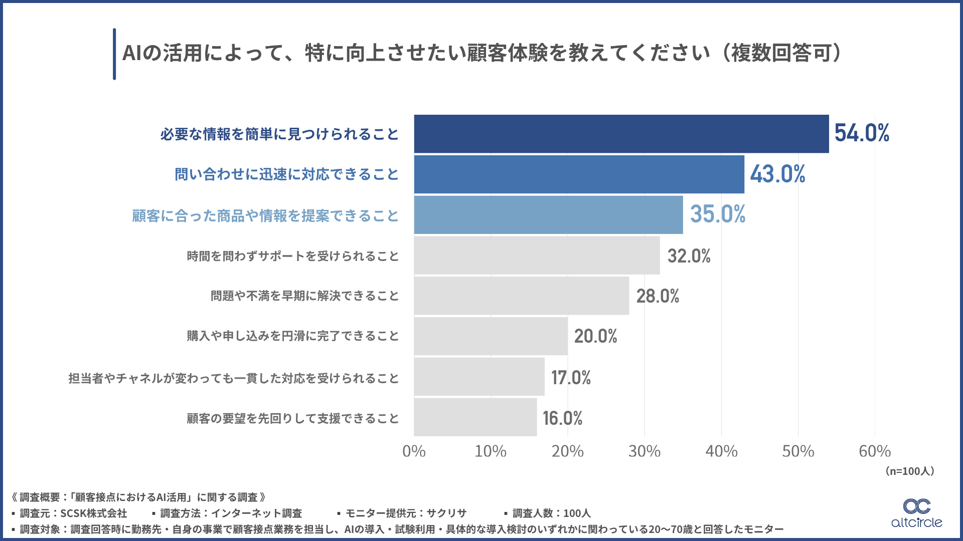 顧客接点に関する業務のうち、AIを活用している、または具体的に活用を予定している業務