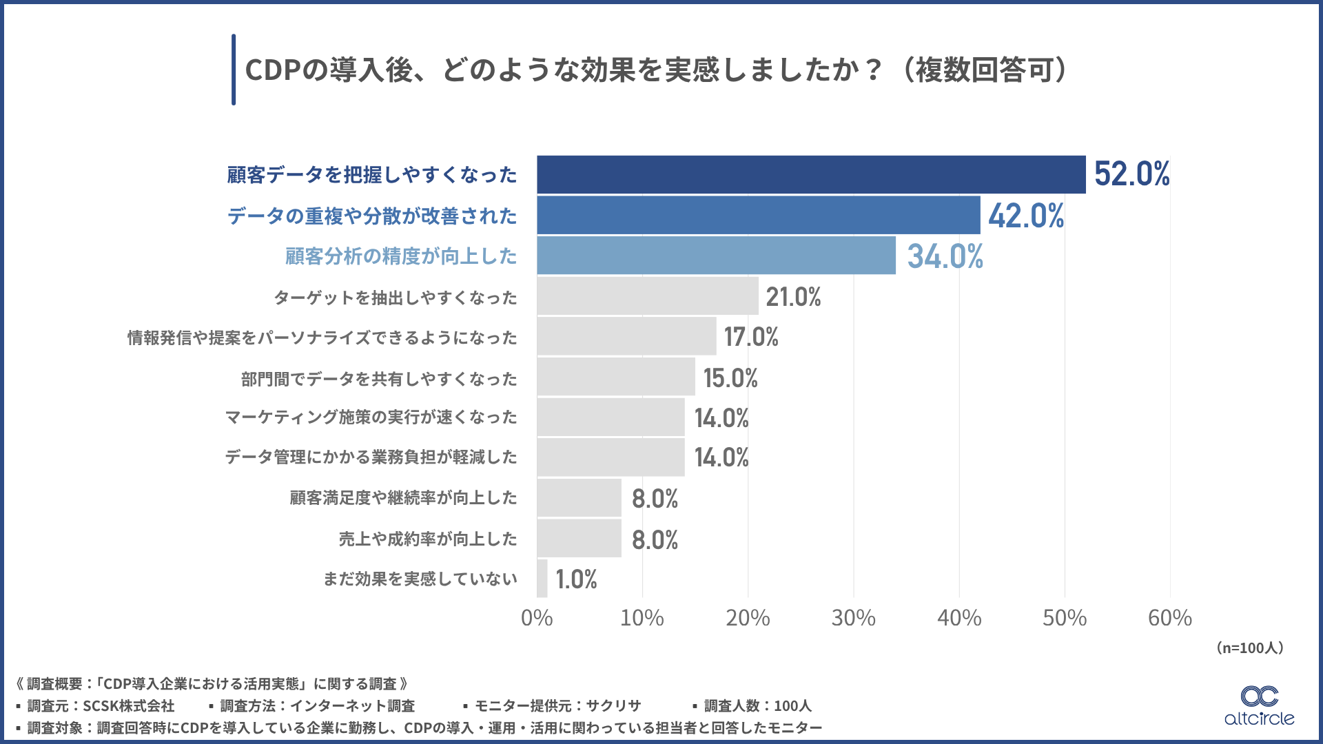 CDPの導入後、どのような効果を実感したか