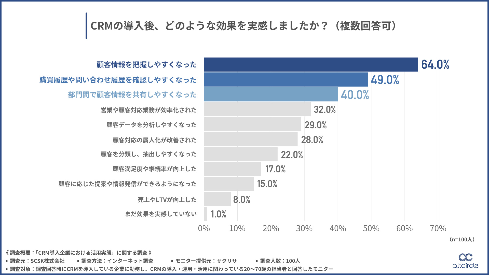 CRMの導入後、どのような効果を実感したか