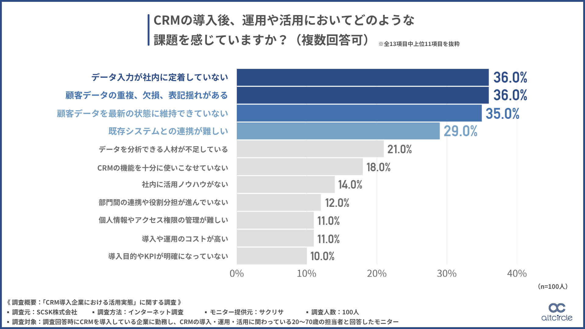 CRMの導入後、運用・活用において感じている課題