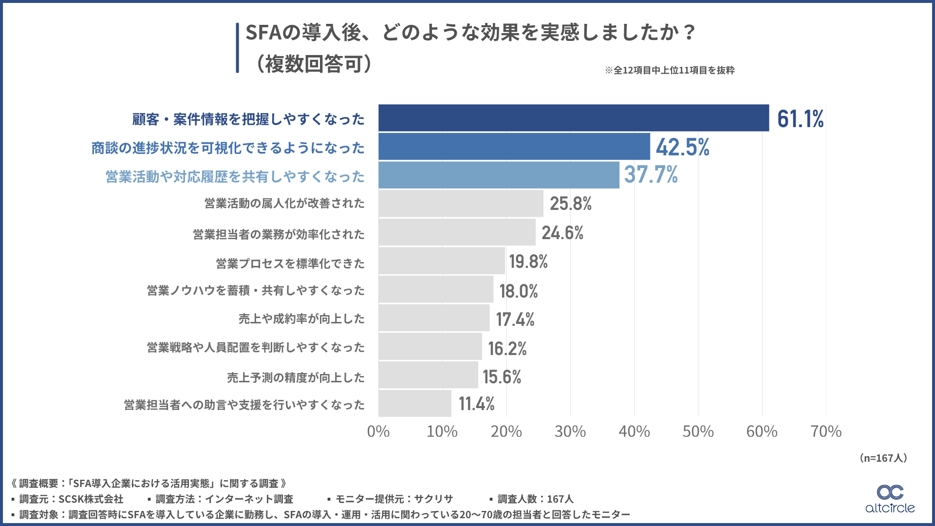 SFAの導入後、どのような効果を実感しましたか