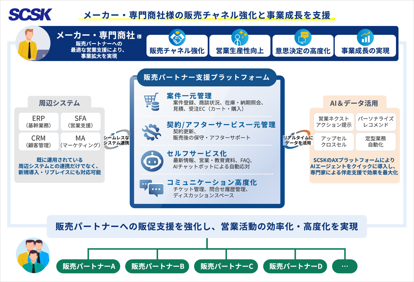 図：販売パートナー支援プラットフォームの全体像