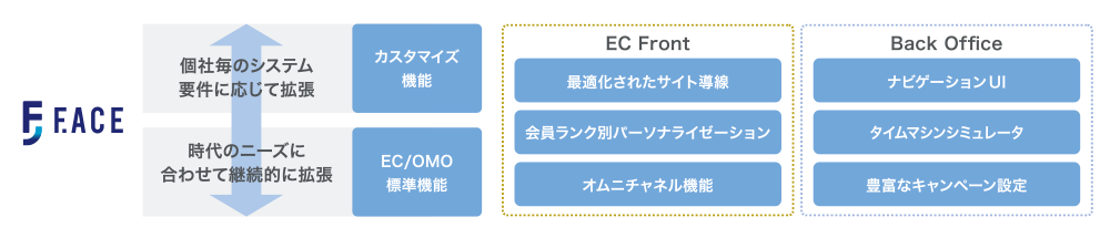 SaaS 型EC/OMOプラットフォーム「F.ACE」